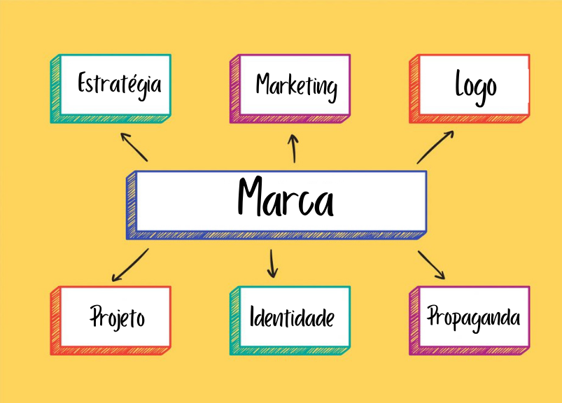 6 dicas simples de como fazer um MAPA MENTAL e mandar bem nos estudos ...
